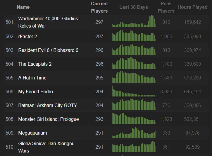 Steamcharts 500 najlepszych gier 2019