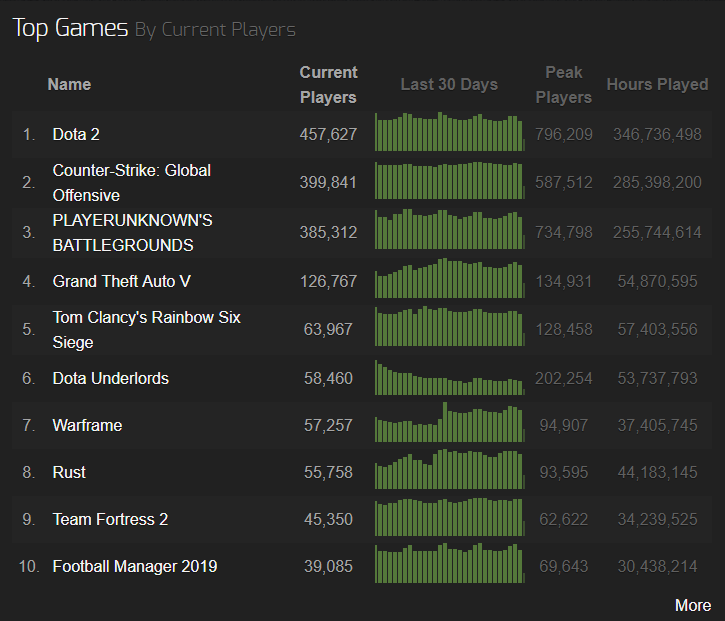 10 najlepszych gier 2019 na Steamcharts